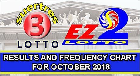 EZ2 Draws and Swertres Results History Frequency for .